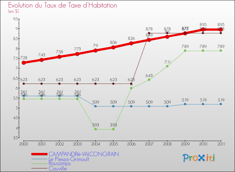 Evolution du taux de la taxe d'habitation pour CAMPANDRé-VALCONGRAIN et les communes proches Comparaison des taux de la taxe d'habitation pour CAMPANDRé-VALCONGRAIN et les communes voisines