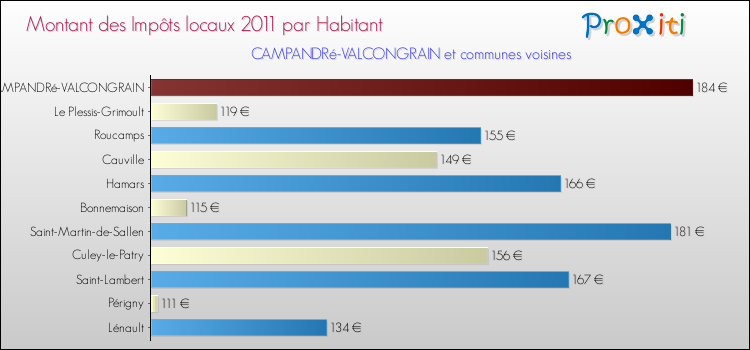 Montant des impôts locaux par Habitant pour CAMPANDRé-VALCONGRAIN et les communes proches Comparaison des impôts locaux par habitant pour CAMPANDRé-VALCONGRAIN et les communes voisines