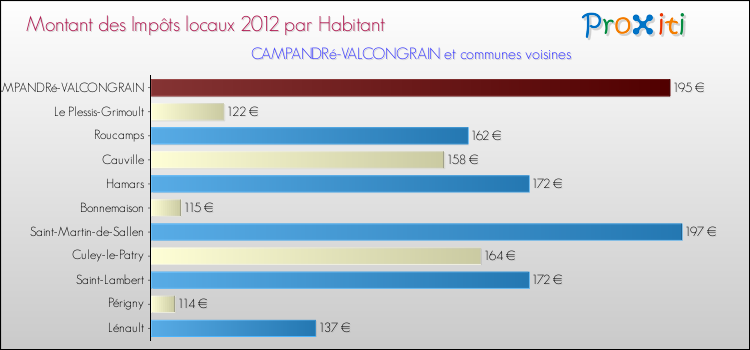 Montant des impôts locaux par Habitant pour CAMPANDRé-VALCONGRAIN et les communes proches Comparaison des impôts locaux par habitant pour CAMPANDRé-VALCONGRAIN et les communes voisines