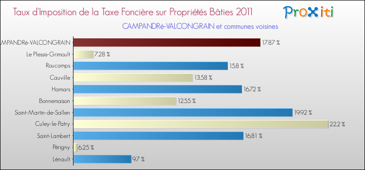 Taux d'imposition de la taxe foncière sur le bati 2011 pour CAMPANDRé-VALCONGRAIN et les communes proches Comparaison des taux d'imposition de la taxe foncière sur le bati 2011 pour CAMPANDRé-VALCONGRAIN et les communes voisines