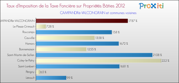 Taux d'imposition de la taxe foncière sur le bati 2012 pour CAMPANDRé-VALCONGRAIN et les communes proches Comparaison des taux d'imposition de la taxe foncière sur le bati 2012 pour CAMPANDRé-VALCONGRAIN et les communes voisines