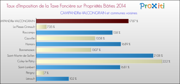 Taux d'imposition de la taxe foncière sur le bati 2014 pour CAMPANDRé-VALCONGRAIN et les communes proches Comparaison des taux d'imposition de la taxe foncière sur le bati 2014 pour CAMPANDRé-VALCONGRAIN et les communes voisines