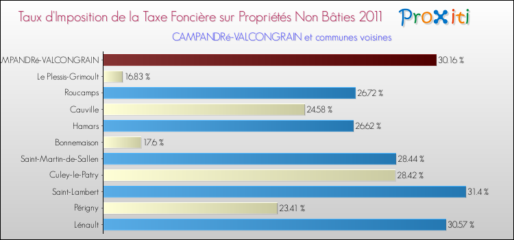Taux d'imposition de la taxe foncière sur les immeubles et terrains non batis 2011 pour CAMPANDRé-VALCONGRAIN et les communes proches Comparaison des taux d'imposition de la taxe foncière sur les immeubles et terrains non batis 2011 pour CAMPANDRé-VALCONGRAIN et les communes voisines