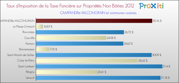 Taux d'imposition de la taxe foncière sur les immeubles et terrains non batis 2012 pour CAMPANDRé-VALCONGRAIN et les communes proches Comparaison des taux d'imposition de la taxe foncière sur les immeubles et terrains non batis 2012 pour CAMPANDRé-VALCONGRAIN et les communes voisines