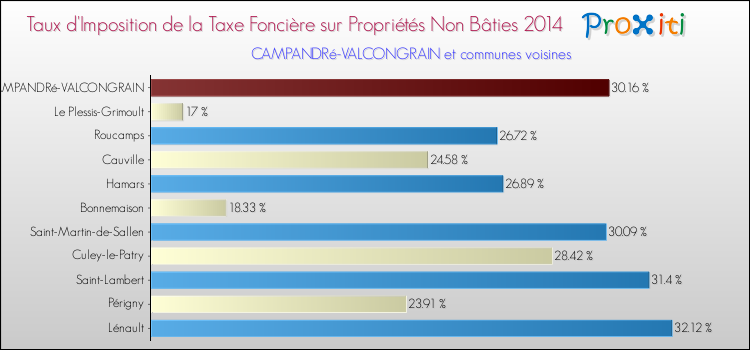 Taux d'imposition de la taxe foncière sur les immeubles et terrains non batis 2014 pour CAMPANDRé-VALCONGRAIN et les communes proches Comparaison des taux d'imposition de la taxe foncière sur les immeubles et terrains non batis 2014 pour CAMPANDRé-VALCONGRAIN et les communes voisines