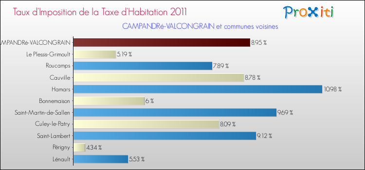 Taux d'imposition de la taxe d'habitation 2011 pour CAMPANDRé-VALCONGRAIN et les communes proches Comparaison des taux d'imposition de la taxe d'habitation 2011 pour CAMPANDRé-VALCONGRAIN et les communes voisines