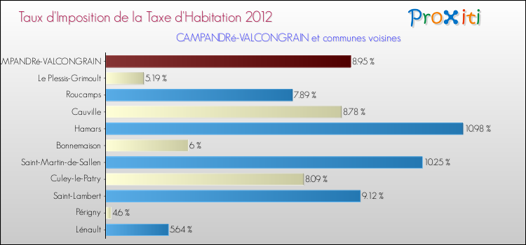 Taux d'imposition de la taxe d'habitation 2012 pour CAMPANDRé-VALCONGRAIN et les communes proches Comparaison des taux d'imposition de la taxe d'habitation 2012 pour CAMPANDRé-VALCONGRAIN et les communes voisines