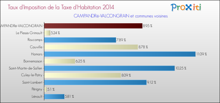 Taux d'imposition de la taxe d'habitation 2014 pour CAMPANDRé-VALCONGRAIN et les communes proches Comparaison des taux d'imposition de la taxe d'habitation 2014 pour CAMPANDRé-VALCONGRAIN et les communes voisines