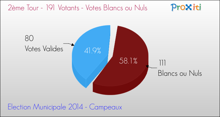 Votes blancs ou nuls au 2ème Tour des Elections Municipales 2014 de la commune de Campeaux Elections Municipales 2014 - Votes blancs ou nuls au 2ème Tour pour la commune de Campeaux