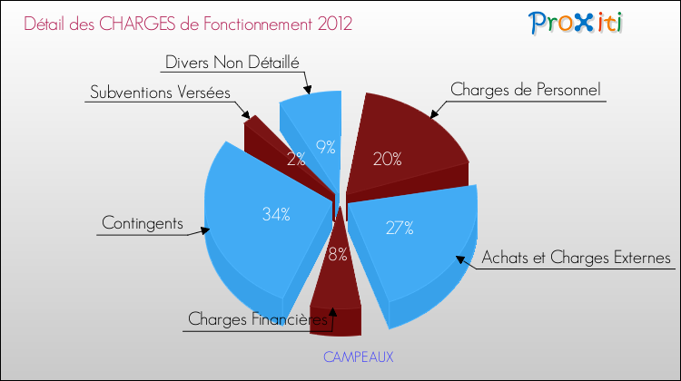 Décomposition des Charges de Fonctionnement 2012 de la commune de CAMPEAUX Charges de Fonctionnement 2012 pour la commune de CAMPEAUX