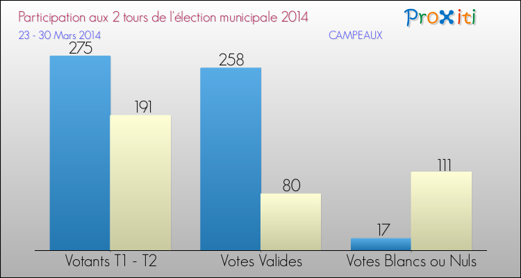 Participation comparée des 2 tours des Elections Municipales 2014 de la commune de CAMPEAUX Elections Municipales 2014 - Participation comparée des 2 tours pour la commune de CAMPEAUX