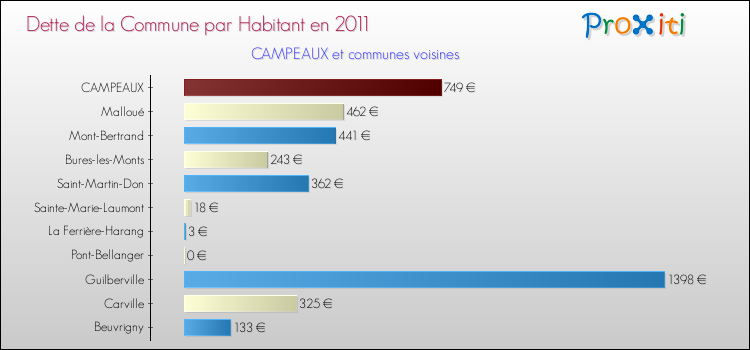 Dette par habitant de la commune en 2011 pour CAMPEAUX et les communes proches Comparaison de la dette par habitant de la commune en 2011 pour CAMPEAUX et les communes voisines