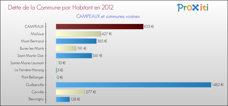 Dette par habitant de la commune en 2012 pour CAMPEAUX et les communes proches Comparaison de la dette par habitant de la commune en 2012 pour CAMPEAUX et les communes voisines
