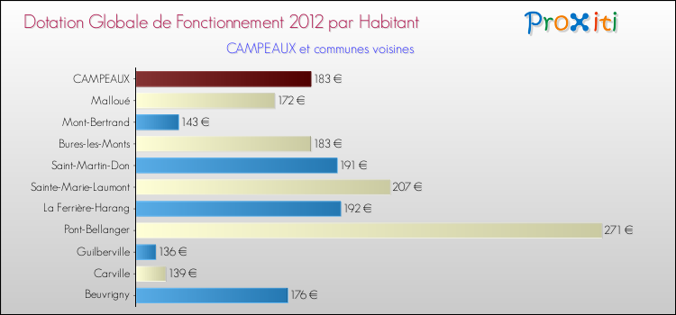 Montant des dotations globales de fonctionnement DGF par Habitant pour CAMPEAUX et les communes proches Comparaison des des dotations globales de fonctionnement DGF par habitant pour CAMPEAUX et les communes voisines