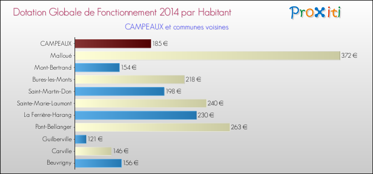 Montant des dotations globales de fonctionnement DGF par Habitant pour CAMPEAUX et les communes proches en 2014. Comparaison des des dotations globales de fonctionnement DGF par habitant pour CAMPEAUX et les communes voisines en 2014.