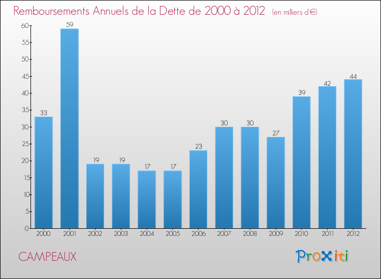 Evolution de l'annuité de la dette pour la commune de CAMPEAUX de 2000 à 2012 Annuités de la dette pour CAMPEAUX de 2000 à 2012