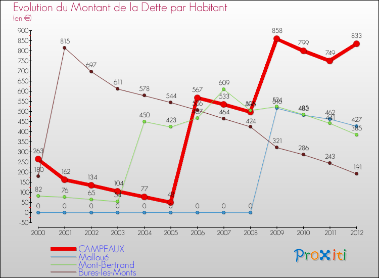 Evolution de la dette par habitant pour la commune de CAMPEAUX et les communes proches de 2000 à 2012 Comparaison de la dette par habitant pour CAMPEAUX et les communes voisines de 2000 à 2012