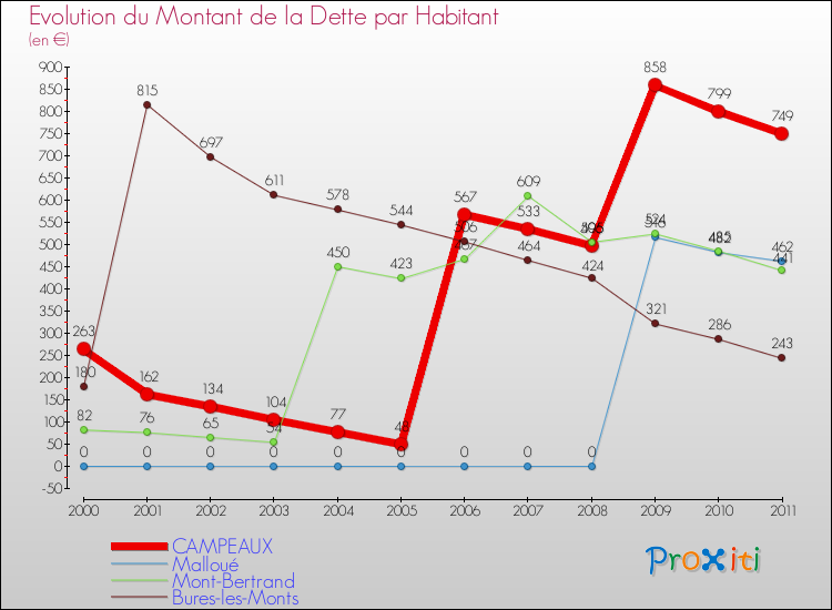 Evolution de la dette par habitant pour la commune de CAMPEAUX et les communes proches Comparaison de la dette par habitant pour CAMPEAUX et les communes voisines