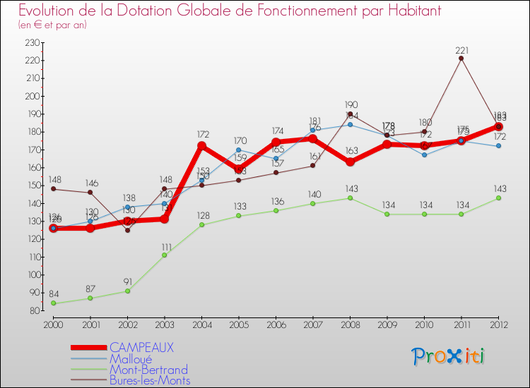 Evolution et montant de la dotation globale de fonctionnement par Habitant pour CAMPEAUX et les communes proches Comparaison des dotations globales de fonctionnement par habitant pour CAMPEAUX et les communes voisines