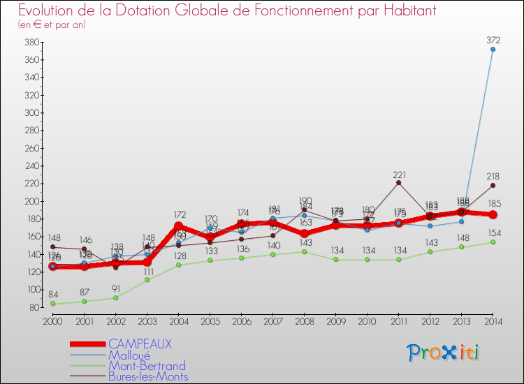 Evolution et montant de la dotation globale de fonctionnement par Habitant pour CAMPEAUX et les communes proches de 2000 à 2014. Comparaison des dotations globales de fonctionnement par habitant pour CAMPEAUX et les communes voisines de 2000 à 2014.