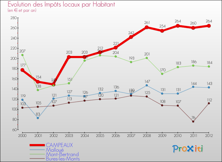 Evolution et montant des impôts locaux par Habitant pour CAMPEAUX et les communes proches Comparaison des impôts locaux par habitant pour CAMPEAUX et les communes voisines