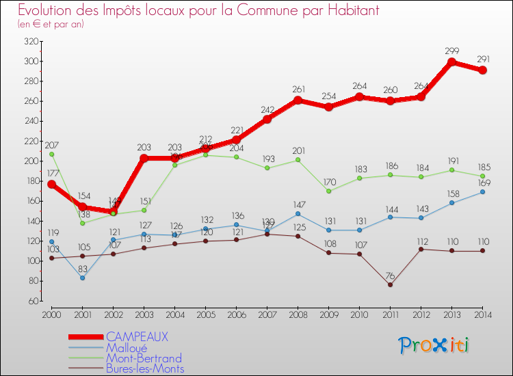 Evolution et montant des impôts locaux par Habitant pour CAMPEAUX et les communes proches de 2000 à 2014 Comparaison des impôts locaux par habitant pour CAMPEAUX et les communes voisines de 2000 à 2014