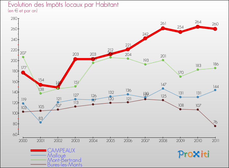 Evolution et montant des impôts locaux par Habitant pour CAMPEAUX et les communes proches Comparaison des impôts locaux par habitant pour CAMPEAUX et les communes voisines