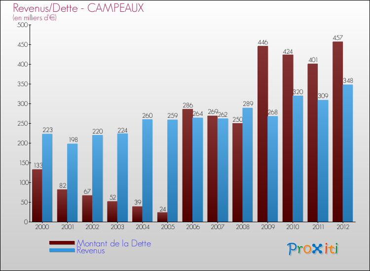 Evolution comparée de la dette et des revenus pour la commune de CAMPEAUX de 2000 à 2012 Comparaison de la dette et des revenus pour CAMPEAUX de 2000 à 2012