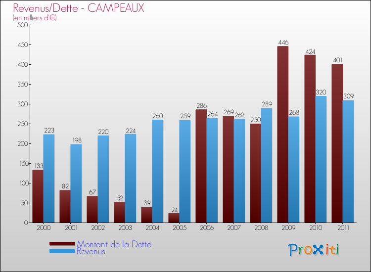 Evolution comparée de la dette et des revenus pour la commune de CAMPEAUX de 2000 à 2011 Comparaison de la dette et des revenus pour CAMPEAUX de 2000 à 2011