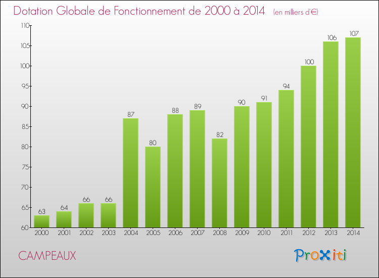Evolution du montant de la Dotation Globale de Fonctionnement pour la commune de CAMPEAUX de 2000 à 2014 Evolution du montant de la Dotation Globale de Fonctionnement pour CAMPEAUX de 2000 à 2014