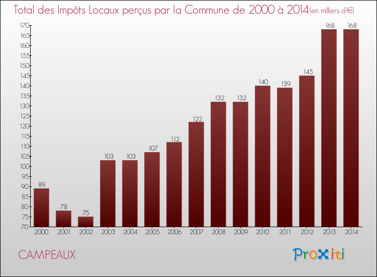 Evolution des Impôts Locaux pour la commune de CAMPEAUX de 2000 à 2014 Evolution des Impôts Locaux pour CAMPEAUX de 2000 à 2014