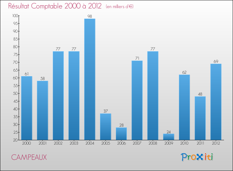 Evolution du résultat comptable pour la commune de CAMPEAUX de 2000 à 2012 Evolution du résultat comptable pour CAMPEAUX de 2000 à 2012