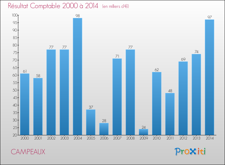 Evolution du résultat comptable pour la commune de CAMPEAUX de 2000 à 2014 Evolution du résultat comptable pour CAMPEAUX de 2000 à 2014
