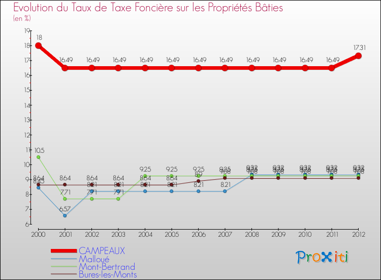 Evolution du taux de la taxe foncière sur le bati pour CAMPEAUX et les communes proches de 2000 à 2012 Comparaison des taux de taxe foncière sur le bati pour CAMPEAUX et les communes voisines de 2000 à 2012