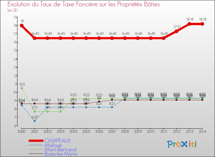 Evolution du taux de la taxe foncière sur le bati pour CAMPEAUX et les communes proches de 2000 à 2014 Comparaison des taux de taxe foncière sur le bati pour CAMPEAUX et les communes voisines de 2000 à 2014