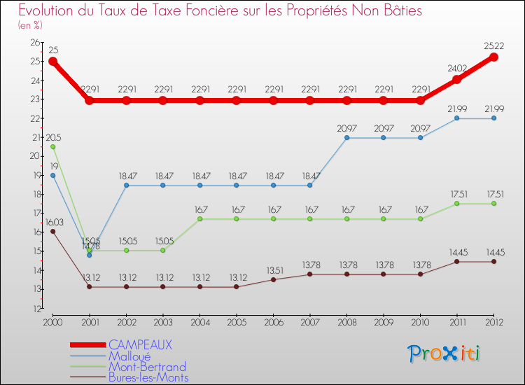 Evolution du taux de la taxe foncière sur les immeubles et terrains non batis pour CAMPEAUX et les communes proches de 2000 à 2012 Comparaison des taux de la taxe foncière sur les immeubles et terrains non batis pour CAMPEAUX et les communes voisines de 2000 à 2012