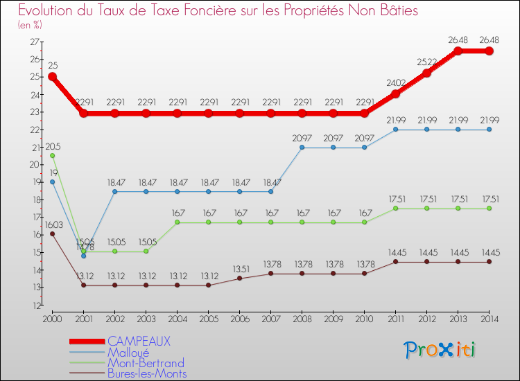 Evolution du taux de la taxe foncière sur les immeubles et terrains non batis pour CAMPEAUX et les communes proches de 2000 à 2014 Comparaison des taux de la taxe foncière sur les immeubles et terrains non batis pour CAMPEAUX et les communes voisines de 2000 à 2014
