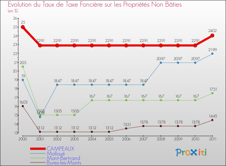 Evolution du taux de la taxe foncière sur les immeubles et terrains non batis pour CAMPEAUX et les communes proches Comparaison des taux de la taxe foncière sur les immeubles et terrains non batis pour CAMPEAUX et les communes voisines