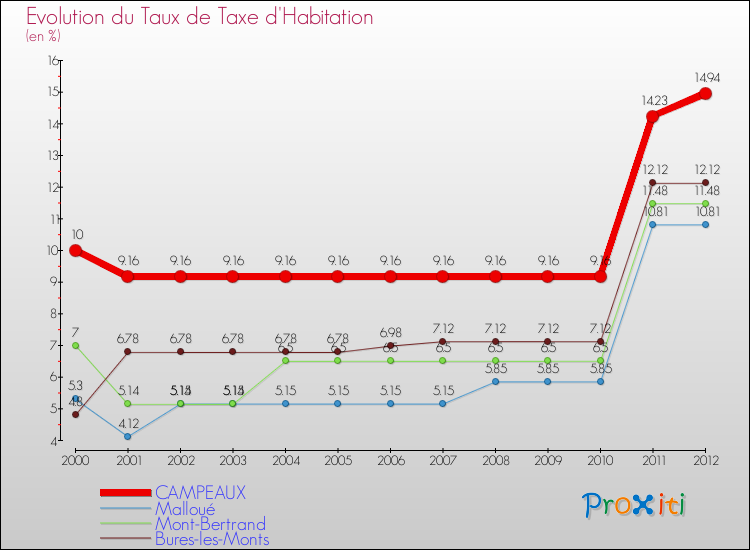 Evolution du taux de la taxe d'habitation pour CAMPEAUX et les communes proches Comparaison des taux de la taxe d'habitation pour CAMPEAUX et les communes voisines