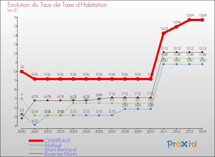 Evolution du taux de la taxe d'habitation pour CAMPEAUX et les communes proches de 2000 à 2014 Comparaison des taux de la taxe d'habitation pour CAMPEAUX et les communes voisines de 2000 à 2014