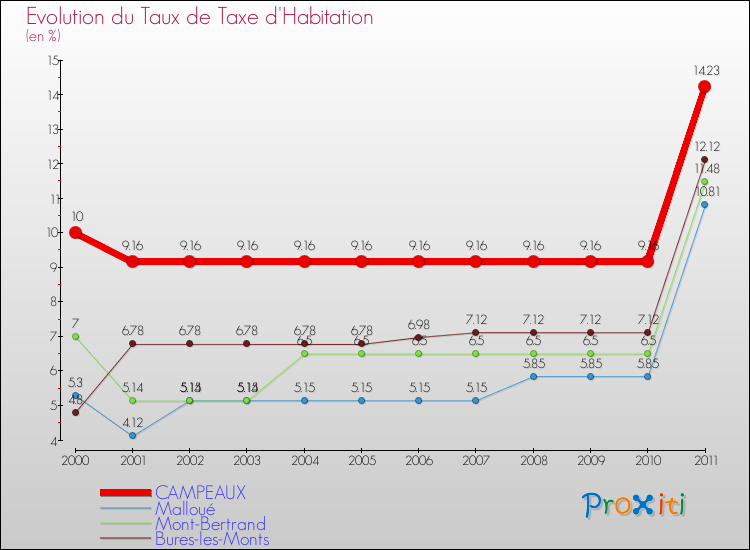 Evolution du taux de la taxe d'habitation pour CAMPEAUX et les communes proches Comparaison des taux de la taxe d'habitation pour CAMPEAUX et les communes voisines