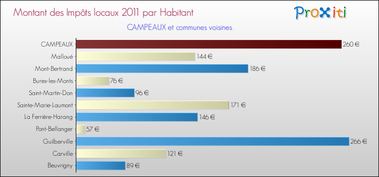 Montant des impôts locaux par Habitant pour CAMPEAUX et les communes proches Comparaison des impôts locaux par habitant pour CAMPEAUX et les communes voisines