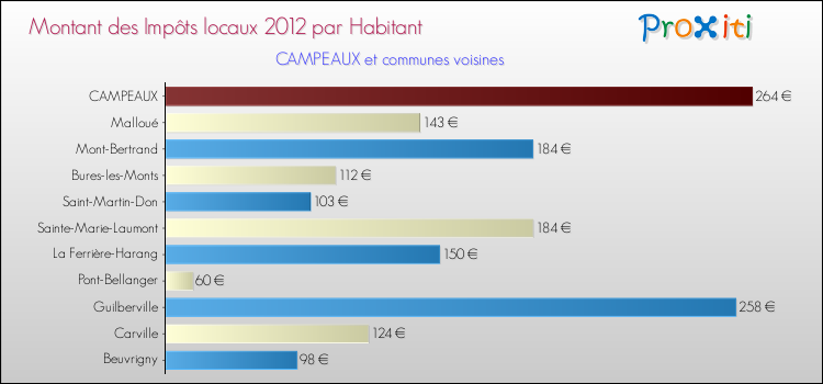 Montant des impôts locaux par Habitant pour CAMPEAUX et les communes proches Comparaison des impôts locaux par habitant pour CAMPEAUX et les communes voisines