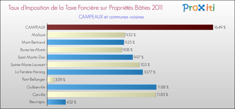 Taux d'imposition de la taxe foncière sur le bati 2011 pour CAMPEAUX et les communes proches Comparaison des taux d'imposition de la taxe foncière sur le bati 2011 pour CAMPEAUX et les communes voisines