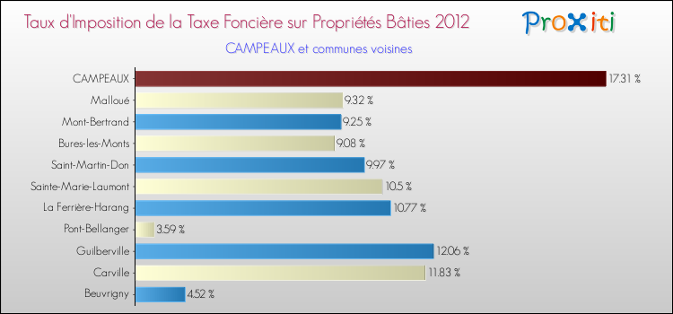 Taux d'imposition de la taxe foncière sur le bati 2012 pour CAMPEAUX et les communes proches Comparaison des taux d'imposition de la taxe foncière sur le bati 2012 pour CAMPEAUX et les communes voisines