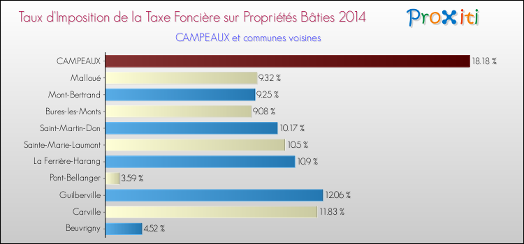 Taux d'imposition de la taxe foncière sur le bati 2014 pour CAMPEAUX et les communes proches Comparaison des taux d'imposition de la taxe foncière sur le bati 2014 pour CAMPEAUX et les communes voisines