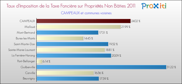 Taux d'imposition de la taxe foncière sur les immeubles et terrains non batis 2011 pour CAMPEAUX et les communes proches Comparaison des taux d'imposition de la taxe foncière sur les immeubles et terrains non batis 2011 pour CAMPEAUX et les communes voisines