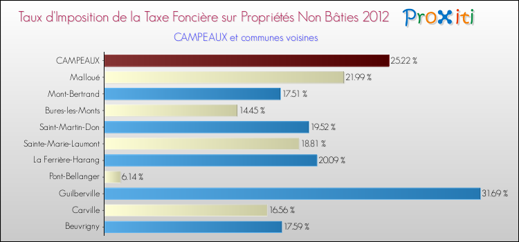 Taux d'imposition de la taxe foncière sur les immeubles et terrains non batis 2012 pour CAMPEAUX et les communes proches Comparaison des taux d'imposition de la taxe foncière sur les immeubles et terrains non batis 2012 pour CAMPEAUX et les communes voisines