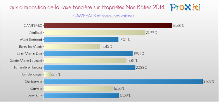 Taux d'imposition de la taxe foncière sur les immeubles et terrains non batis 2014 pour CAMPEAUX et les communes proches Comparaison des taux d'imposition de la taxe foncière sur les immeubles et terrains non batis 2014 pour CAMPEAUX et les communes voisines