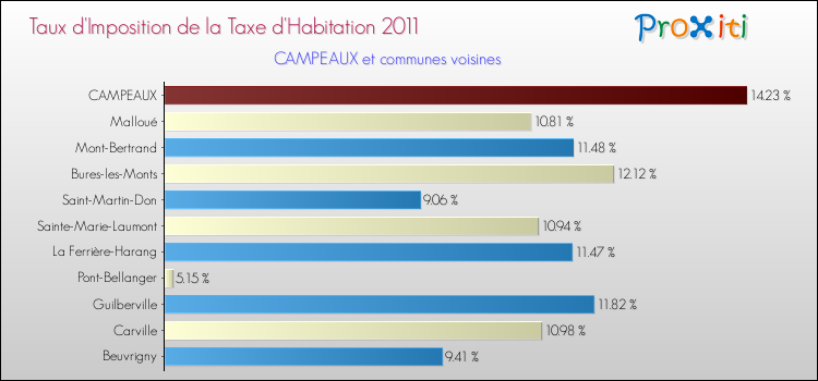 Taux d'imposition de la taxe d'habitation 2011 pour CAMPEAUX et les communes proches Comparaison des taux d'imposition de la taxe d'habitation 2011 pour CAMPEAUX et les communes voisines